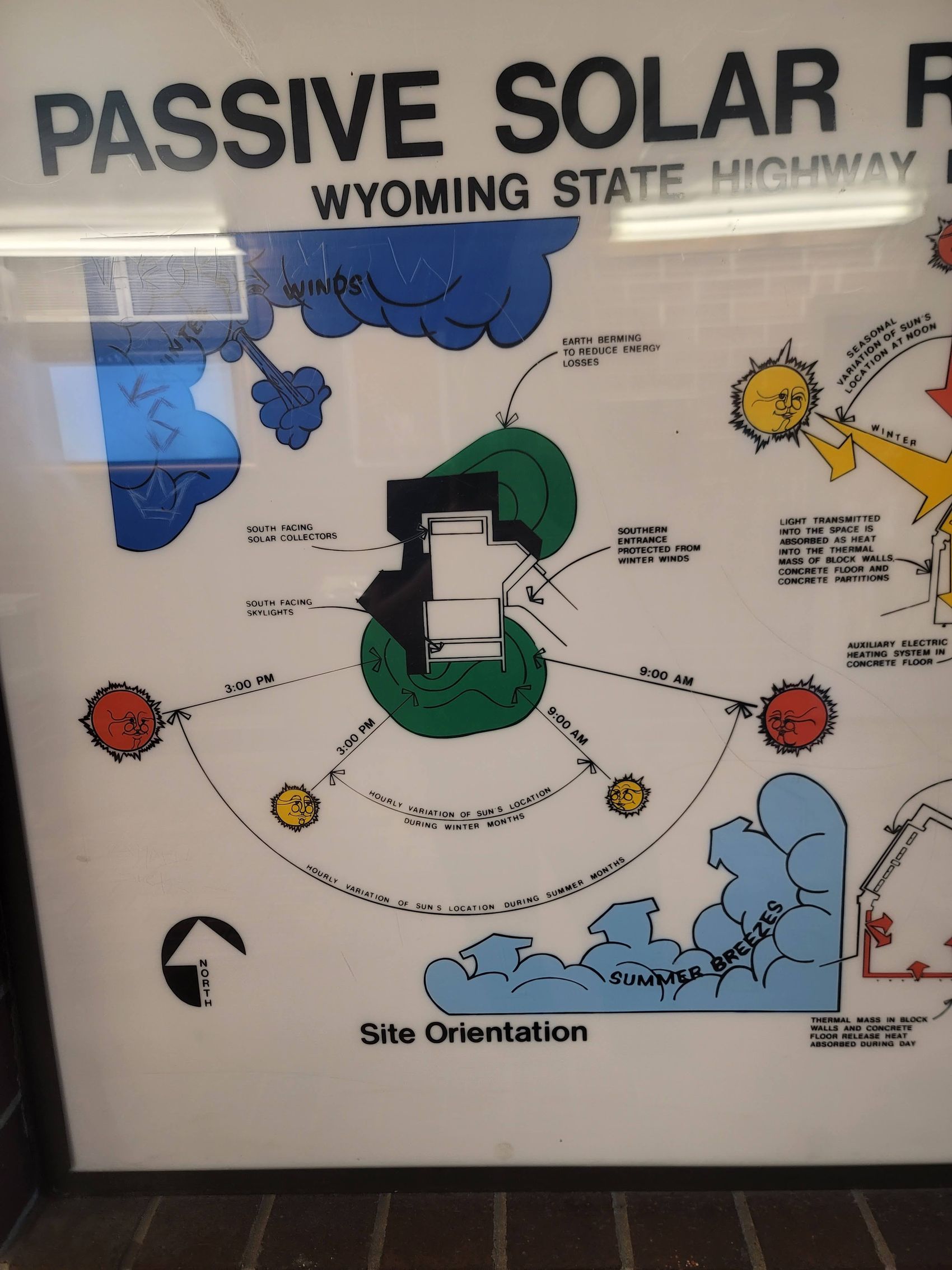 Interpretive sign panel showing site orientation: winter winds blocked from the north-west, earth berming, south-facing solar collectors and skylights, a southern entrance sheltered from winter wind, summer breezes from the south, and arcs showing the sun's hourly path in winter and summer.