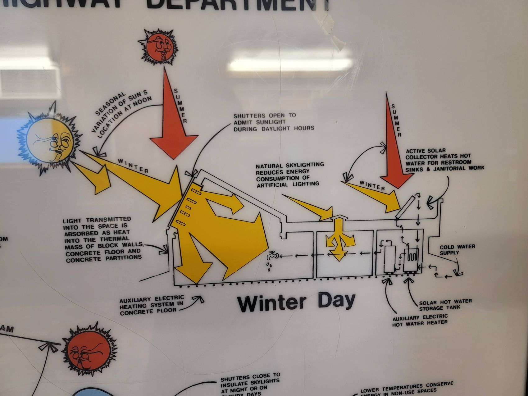 Interpretive panel showing a winter day: low sun entering south skylights, light absorbed as heat into block walls, concrete floor and concrete partitions, with an active solar collector heating water.