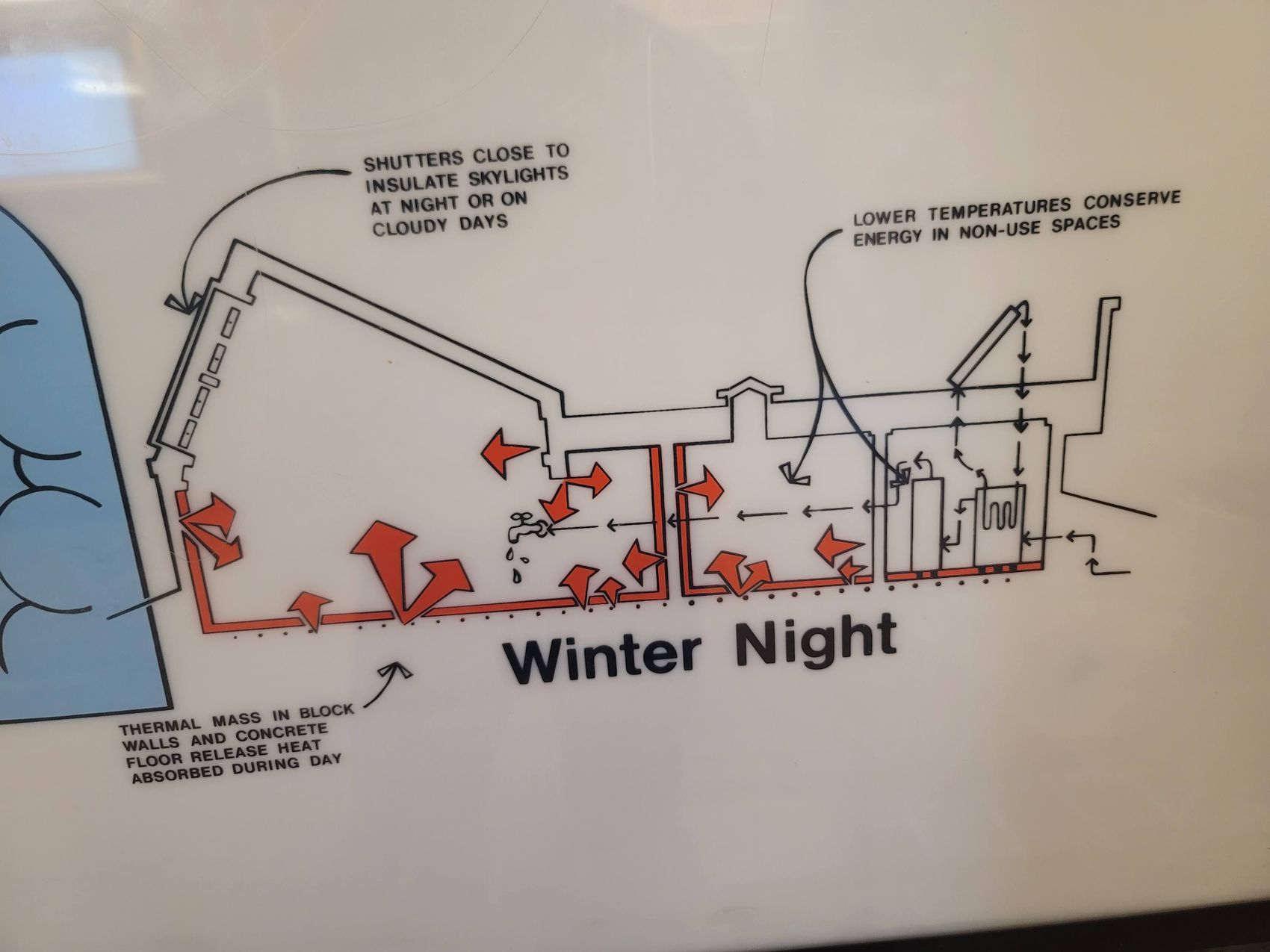 Interpretive panel showing a winter night: shutters closed over the skylights, and heat stored in the block walls and concrete floor radiating back into the rooms.
